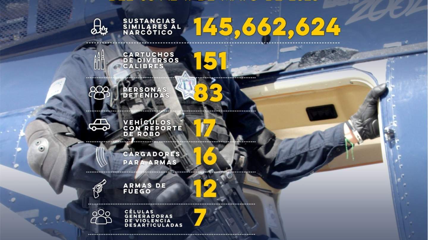 Detiene Gobierno de Sonora a 83 personas en operativo semanal de la Policía Estatal